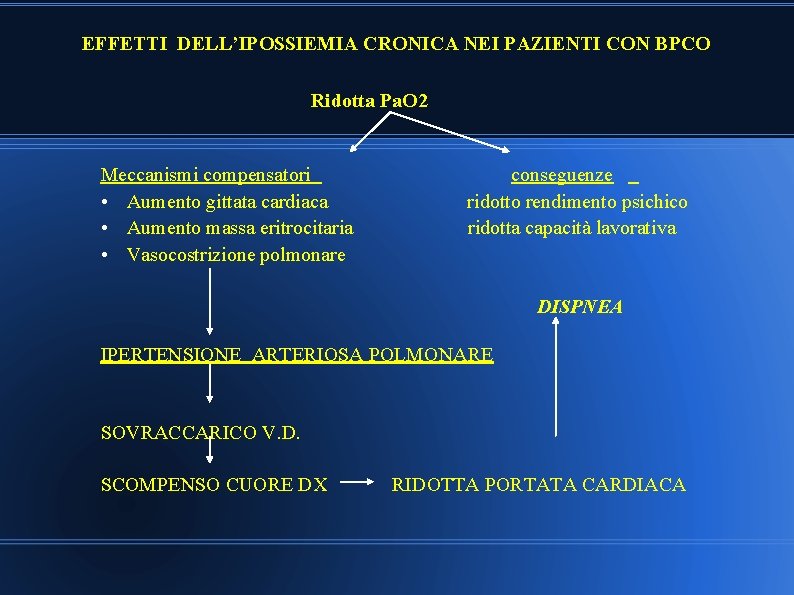 EFFETTI DELL’IPOSSIEMIA CRONICA NEI PAZIENTI CON BPCO Ridotta Pa. O 2 Meccanismi compensatori •