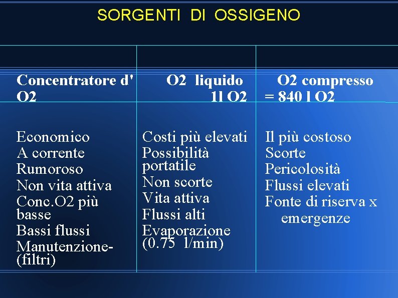 SORGENTI DI OSSIGENO Concentratore d' O 2 Economico A corrente Rumoroso Non vita attiva