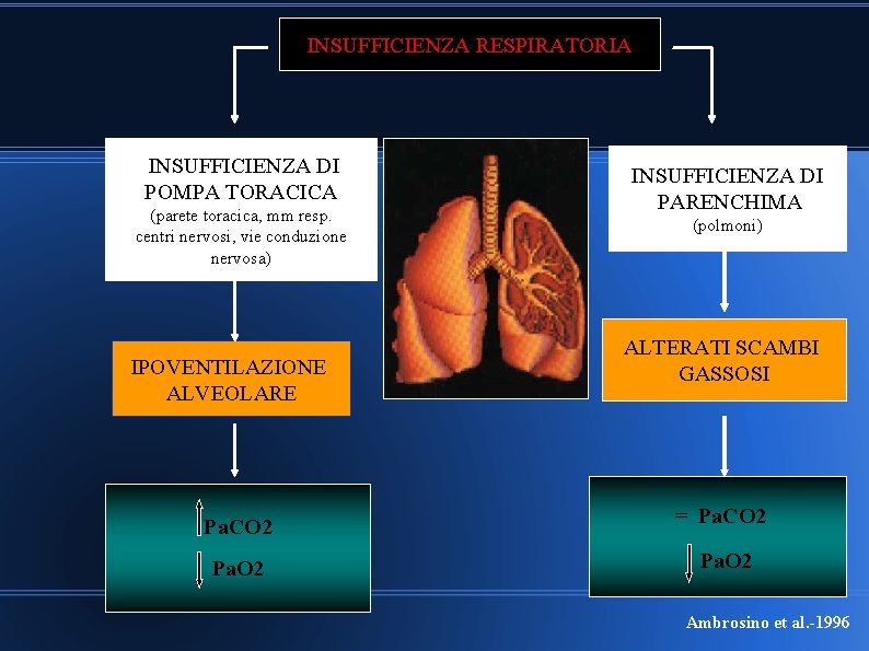 INSUFFICIENZA RESPIRATORIA INSUFFICIENZA DI POMPA TORACICA (parete toracica, mm resp. centri nervosi, vie conduzione