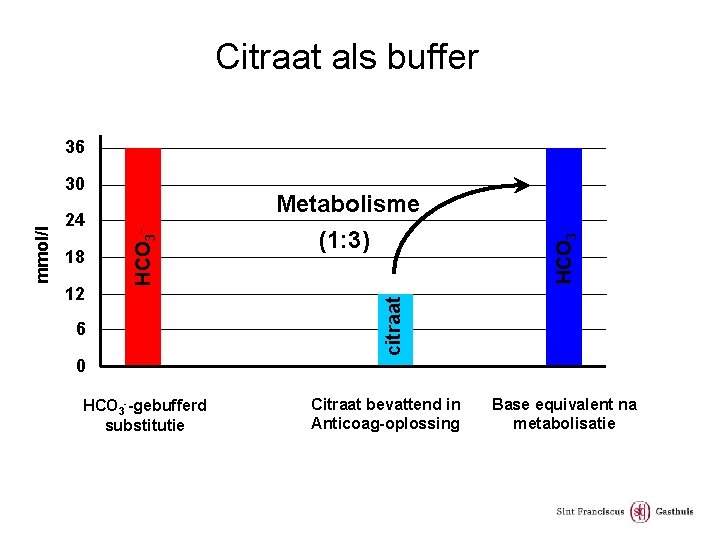 Citraat als buffer 18 12 6 0 HCO 3 --gebufferd substitutie Metabolisme (1: 3)