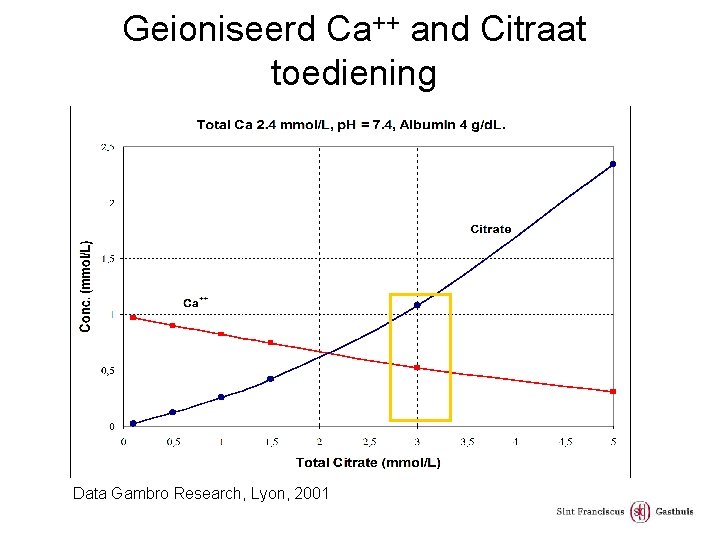 Geioniseerd Ca++ and Citraat toediening Data Gambro Research, Lyon, 2001 