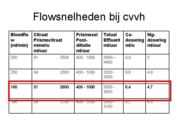 Flowsnelheden bij cvvh Bloedflo w (ml/min) Citraat Prismocitraat mmol/u ml/uur Prismosol Postdillutie ml/uur Totaal