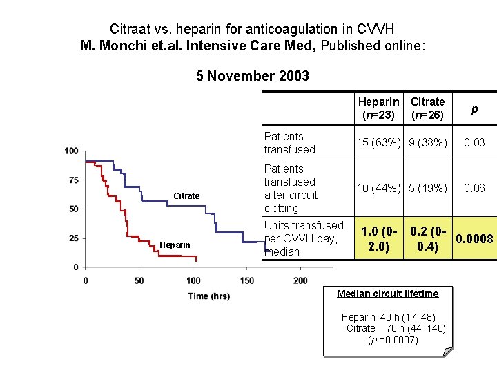 Citraat vs. heparin for anticoagulation in CVVH M. Monchi et. al. Intensive Care Med,