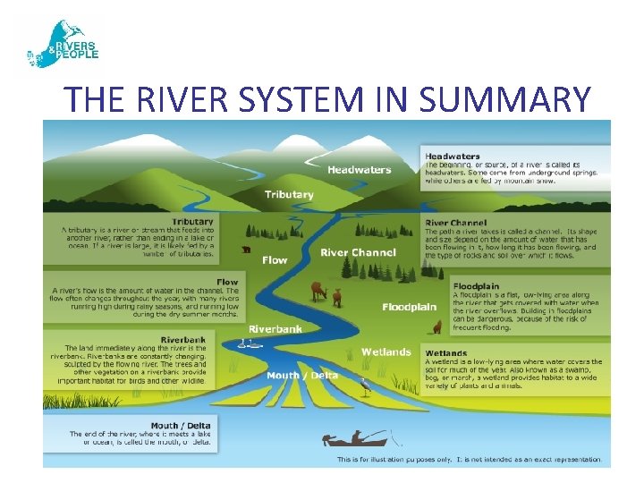 THE RIVER SYSTEM IN SUMMARY 