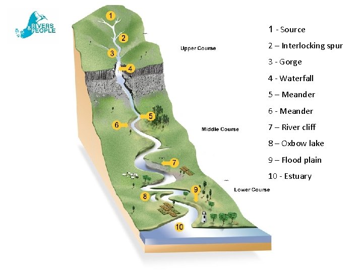 1 - Source 2 – Interlocking spur 3 - Gorge 4 - Waterfall 5