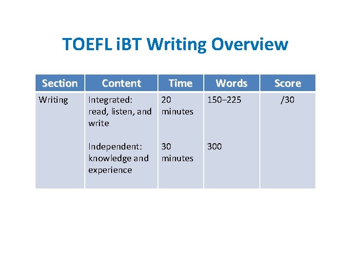 TOEFL i. BT Writing Overview Section Writing Content Time Words Integrated: 20 read, listen,