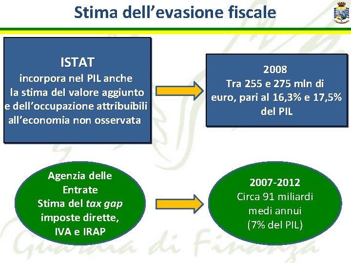 Stima dell’evasione fiscale ISTAT incorpora nel PIL anche la stima del valore aggiunto e