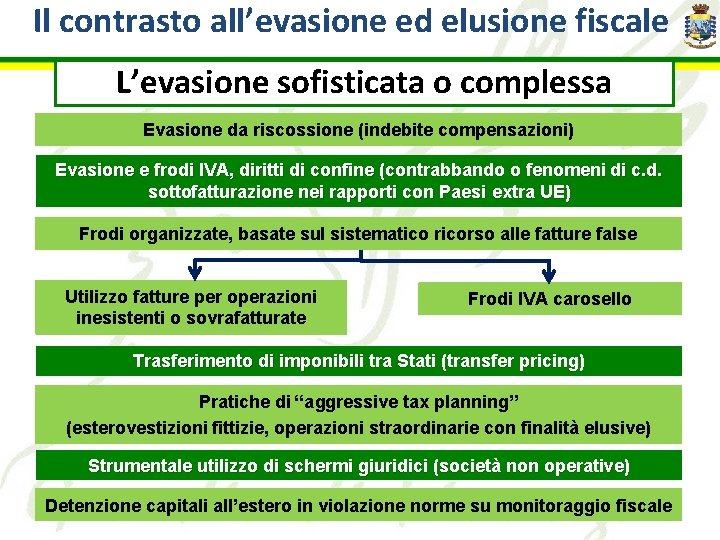 Il contrasto all’evasione ed elusione fiscale L’evasione sofisticata o complessa Evasione da riscossione (indebite