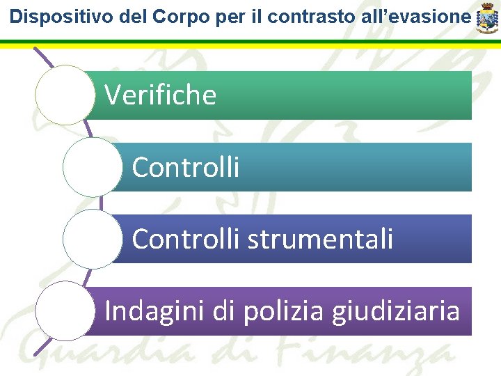 Dispositivo del Corpo per il contrasto all’evasione Verifiche Controlli strumentali Indagini di polizia giudiziaria