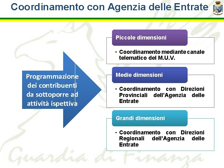 Coordinamento con Agenzia delle Entrate Piccole dimensioni • Coordinamento mediante canale telematico del M.