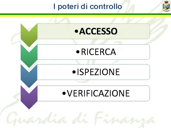 I poteri di controllo • ACCESSO • RICERCA • ISPEZIONE • VERIFICAZIONE 