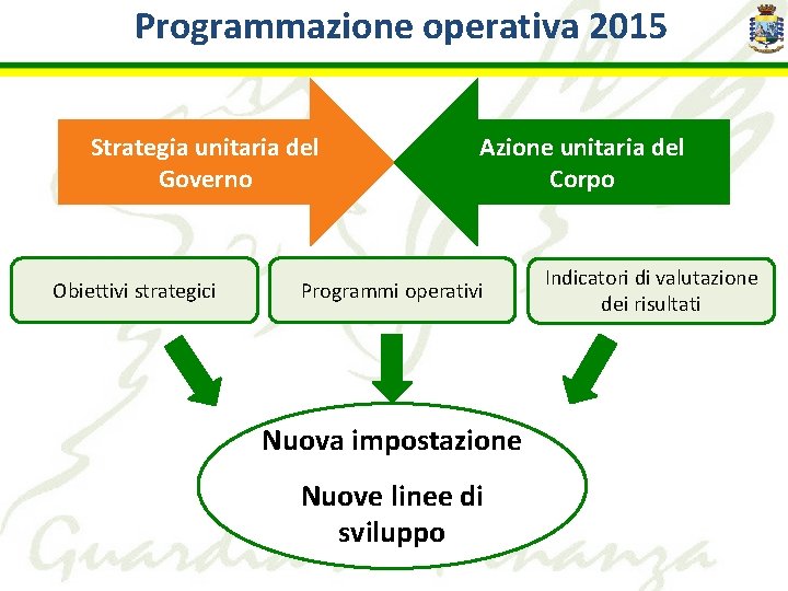 Programmazione operativa 2015 Strategia unitaria del Governo Obiettivi strategici Azione unitaria del Corpo Programmi
