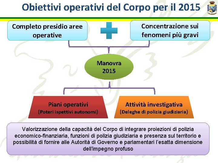 Obiettivi operativi del Corpo per il 2015 Concentrazione sui fenomeni più gravi Completo presidio