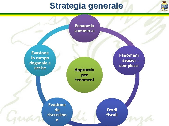 Strategia generale Economia sommersa Evasione in campo doganale e accise Evasione da riscossion e