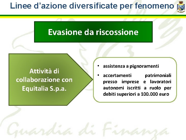 Linee d’azione diversificate per fenomeno Evasione da riscossione Attività di collaborazione con Equitalia S.