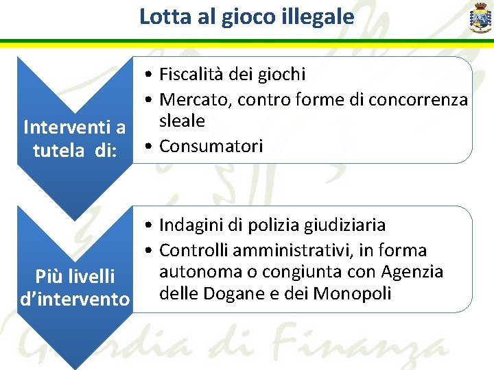 Lotta al gioco illegale • Fiscalità dei giochi • Mercato, contro forme di concorrenza
