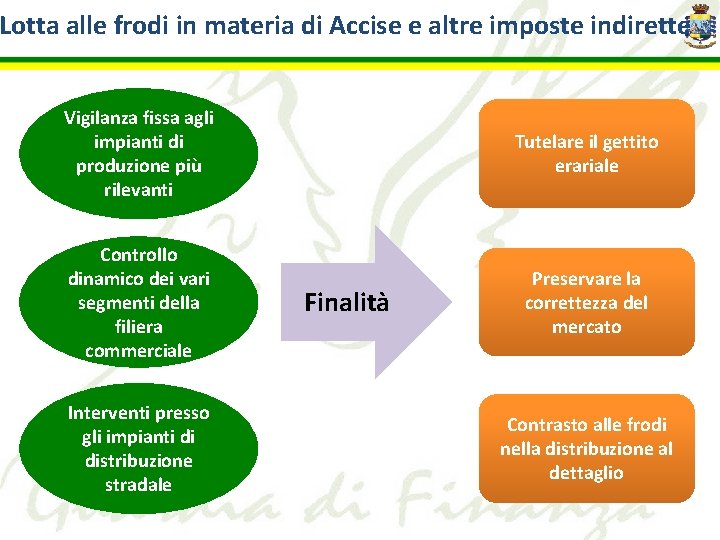Lotta alle frodi in materia di Accise e altre imposte indirette Vigilanza fissa agli