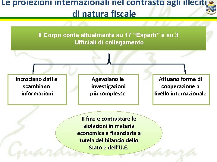 Le proiezioni internazionali nel contrasto agli illeciti di natura fiscale Il Corpo conta attualmente