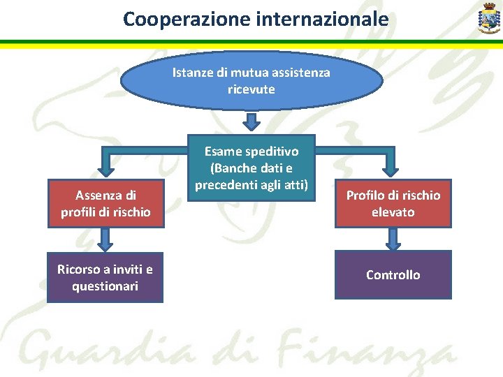 Cooperazione internazionale Istanze di mutua assistenza ricevute Assenza di profili di rischio Ricorso a