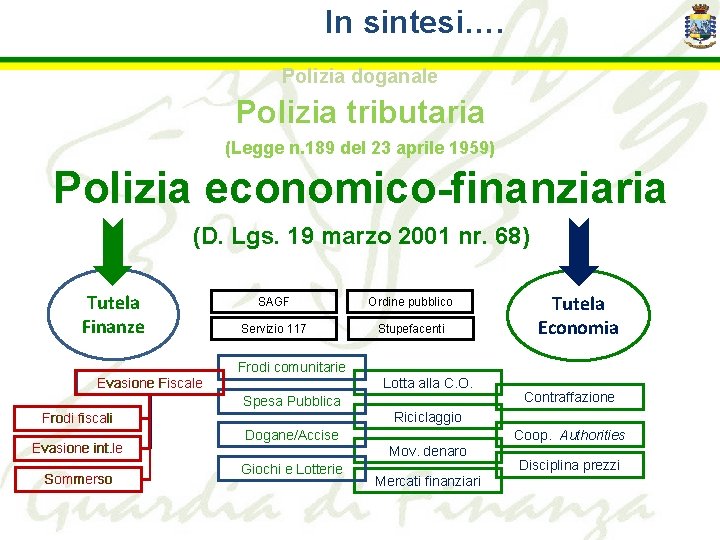 In sintesi…. Polizia doganale Polizia tributaria (Legge n. 189 del 23 aprile 1959) Polizia
