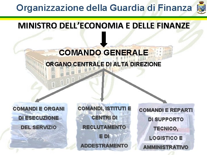 Organizzazione della Guardia di Finanza MINISTRO DELL’ECONOMIA E DELLE FINANZE COMANDO GENERALE ORGANO CENTRALE