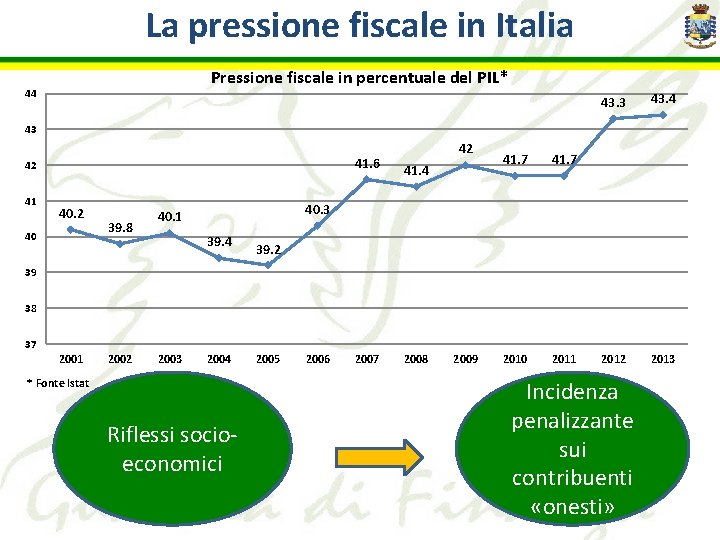 La pressione fiscale in Italia Pressione fiscale in percentuale del PIL* 44 43. 3