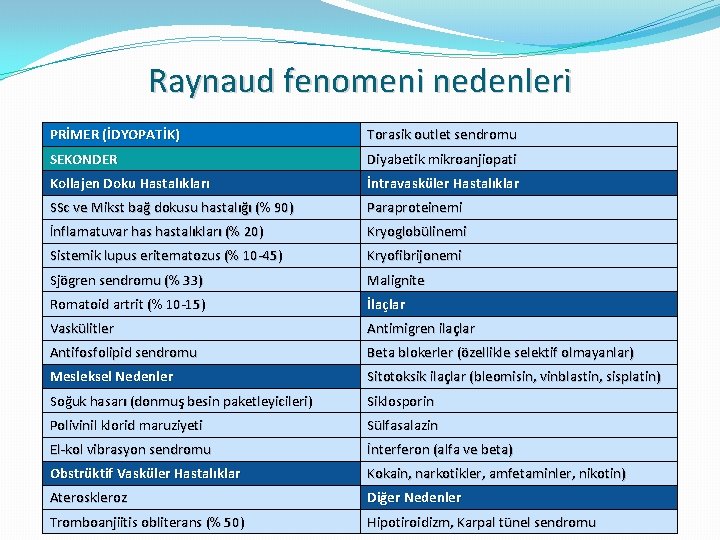 Raynaud fenomeni nedenleri PRİMER (İDYOPATİK) Torasik outlet sendromu SEKONDER Diyabetik mikroanjiopati Kollajen Doku Hastalıkları