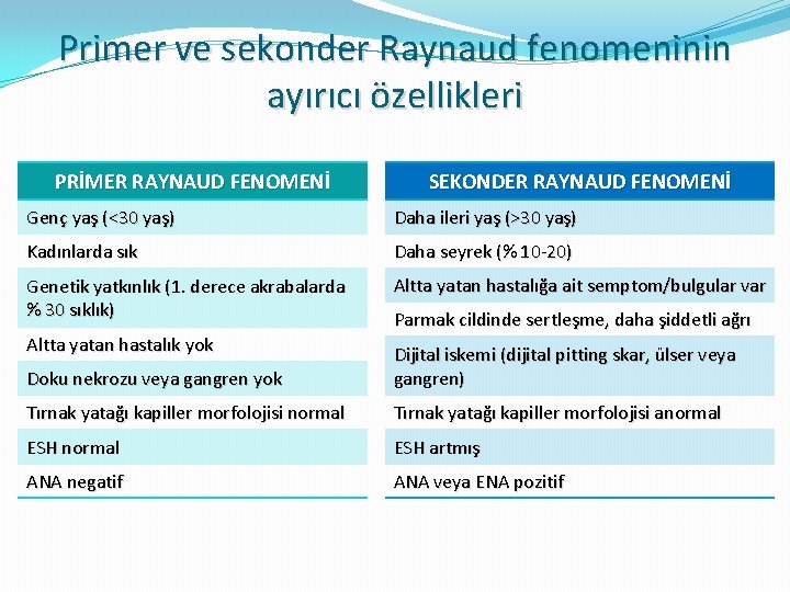 Primer ve sekonder Raynaud fenomeninin ayırıcı özellikleri PRİMER RAYNAUD FENOMENİ SEKONDER RAYNAUD FENOMENİ Genç