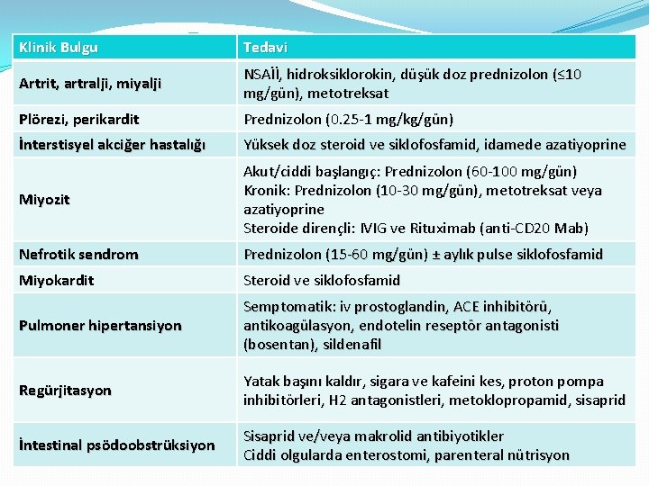 Klinik Bulgu Tedavi Artrit, artralji, miyalji NSAİİ, hidroksiklorokin, düşük doz prednizolon (≤ 10 mg/gün),
