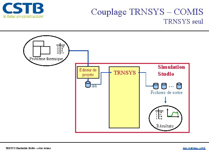 Couplage TRNSYS – COMIS TRNSYS seul L 1 16. 0 L 2 10 L