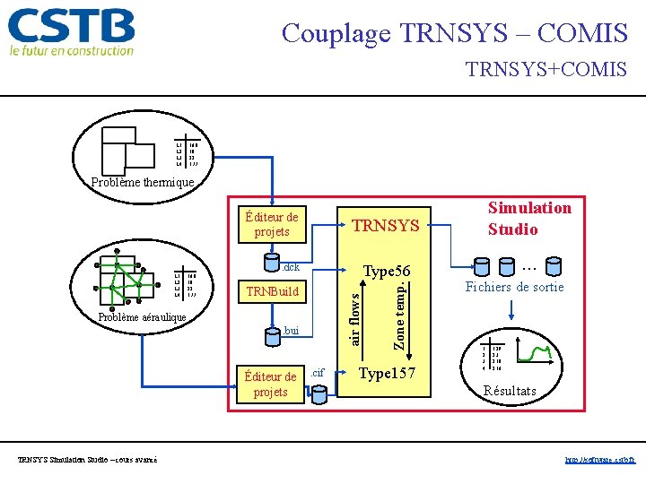 Couplage TRNSYS – COMIS TRNSYS+COMIS L 1 16. 0 L 2 10 L 3