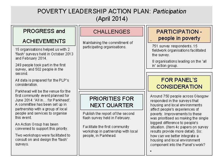 POVERTY LEADERSHIP ACTION PLAN: Participation (April 2014) PROGRESS and ACHIEVEMENTS 15 organisations helped us