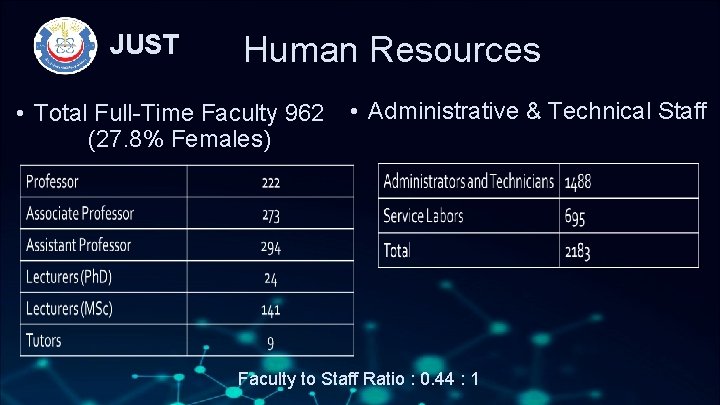 JUST Human Resources • Total Full-Time Faculty 962 (27. 8% Females) • Administrative &