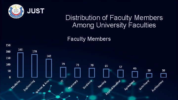 JUST Distribution of Faculty Members Among University Faculties Faculty Members 250 192 200 178