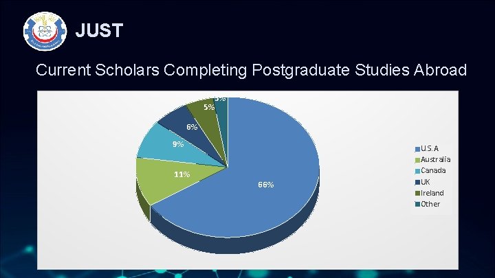 JUST Current Scholars Completing Postgraduate Studies Abroad 3% 5% 6% 9% 11% 66% U.