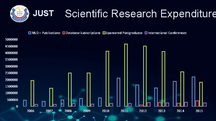 JUST R&D + Publications Scientific Research Expenditure Database Subscriptions Sponsered Postgraduate International Conferences 5000000