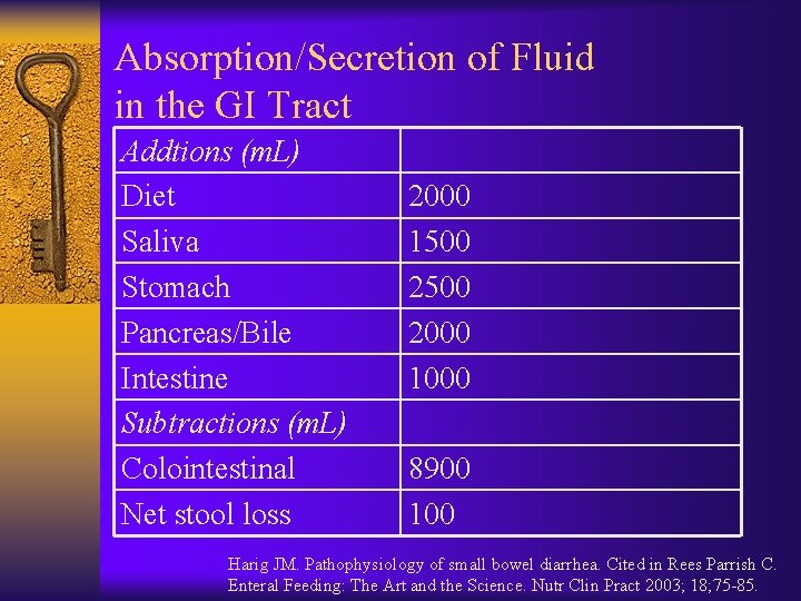 Absorption/Secretion of Fluid in the GI Tract Addtions (m. L) Diet Saliva Stomach Pancreas/Bile