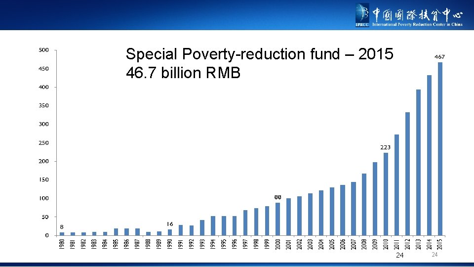 Special Poverty-reduction fund – 2015 46. 7 billion RMB 24 24 