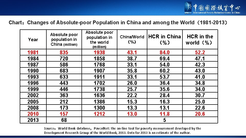 Chart：Changes of Absolute-poor Population in China and among the World（1981 -2013） Year 1981 1984