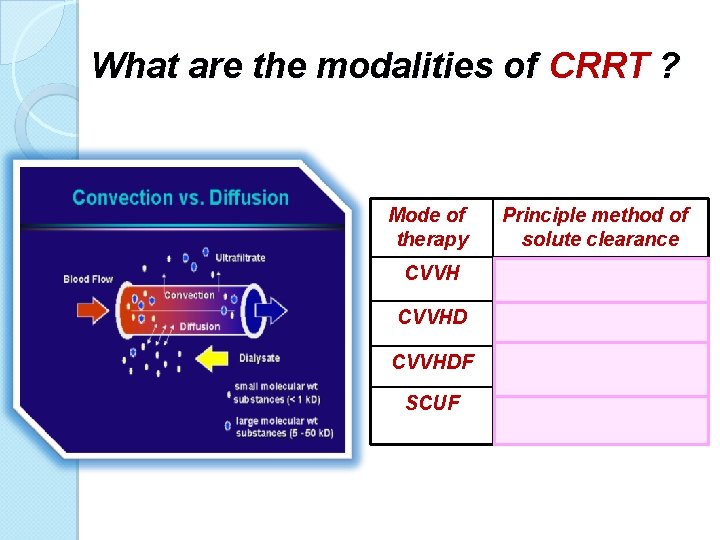 What are the modalities of CRRT ? Mode of therapy Principle method of solute