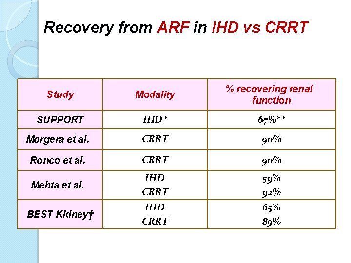 Recovery from ARF in IHD vs CRRT Study Modality % recovering renal function SUPPORT