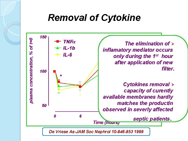 Removal of Cytokine The elimination of Ø inflamatory mediator occurs only during the 1