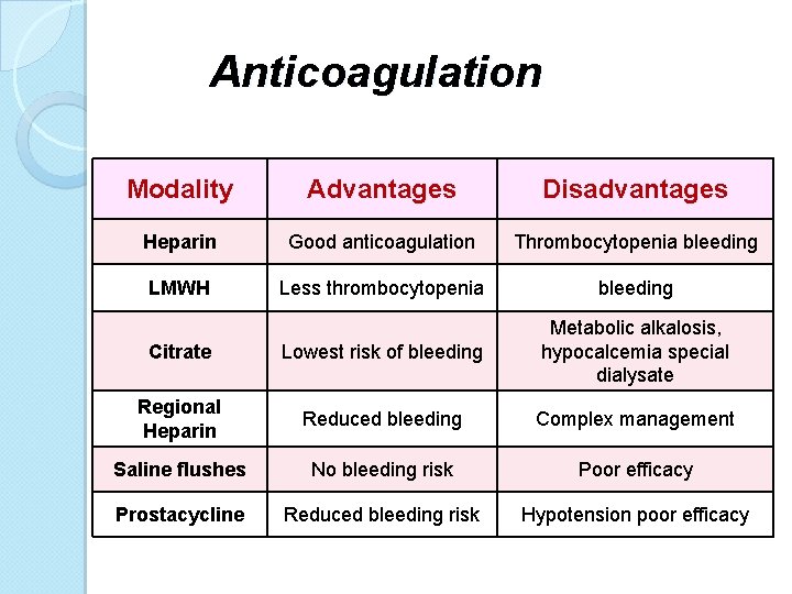 Anticoagulation Modality Advantages Disadvantages Heparin Good anticoagulation Thrombocytopenia bleeding LMWH Less thrombocytopenia bleeding Citrate