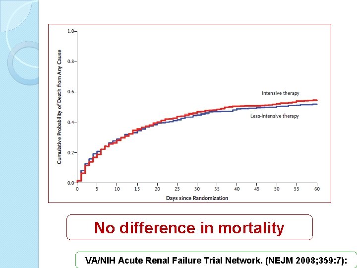 No difference in mortality VA/NIH Acute Renal Failure Trial Network. (NEJM 2008; 359: 7):