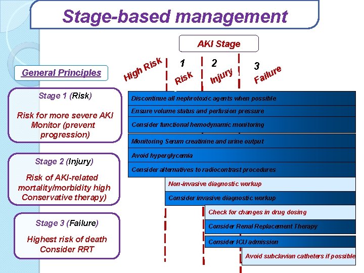 Stage based management AKI Stage General Principles Stage 1 (Risk) Risk for more severe