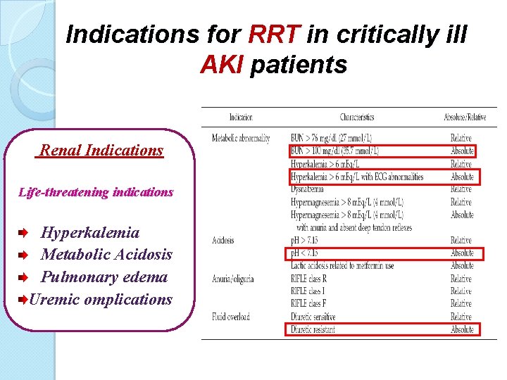 Indications for RRT in critically ill AKI patients Renal Indications Life-threatening indications Hyperkalemia Metabolic