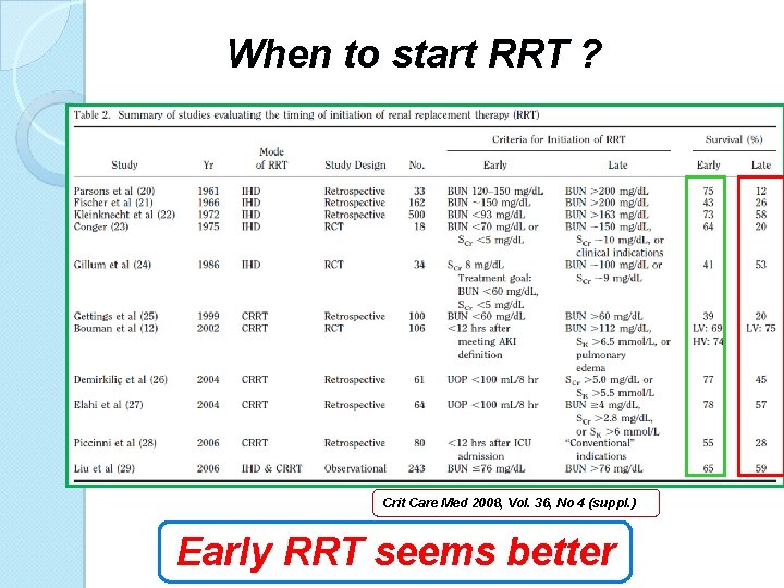  When to start RRT ? Crit Care Med 2008, Vol. 36, No 4