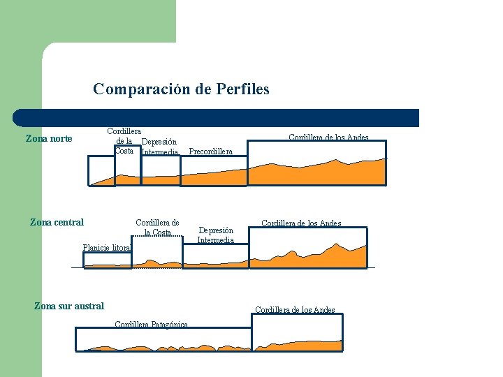 Comparación de Perfiles Cordillera de la Depresión Costa Intermedia Zona norte Zona central Cordillera Comparación de Perfiles Cordillera de la Depresión Costa Intermedia Zona norte Zona central Cordillera
