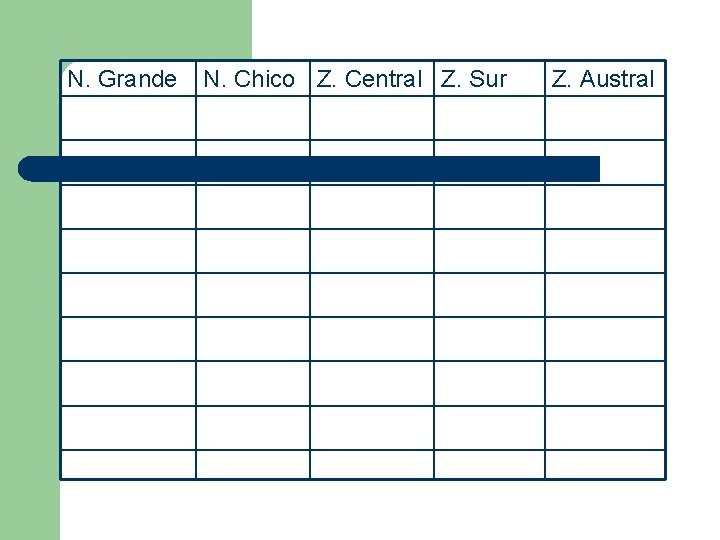 N. Grande N. Chico Z. Central Z. Sur Z. Austral N. Grande N. Chico Z. Central Z. Sur Z. Austral