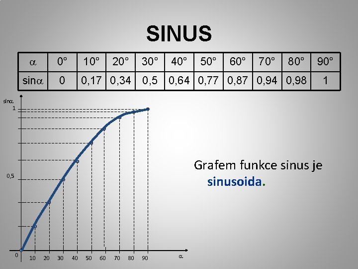 SINUS a 0° 10° 20° 30° 40° sina 0 0, 17 0, 34 0,